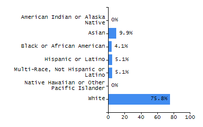 Bar chart showing student race and ethnicity percentages. White: 6.9%, Native Hawaiian or Other Pacific Islander: 0.2%, Multi-Race, Not Hispanic or Latino: 3.8%, Hispanic or Latino: 76.7%, Black or African American: 10.3%, Asian: 2.2%, American Indian or Alaska Native: 0%.