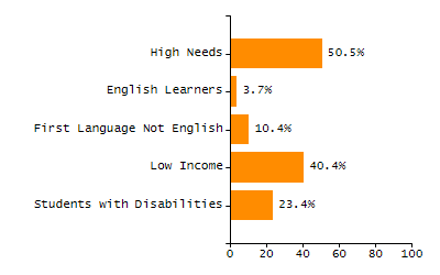 Bar chart showing selected student populations. Students with Disabilities: 12.3%, Low Income: 72%, First Language Not English: 76.5%, English Learners: 40.7%, High Needs: 85.9%.