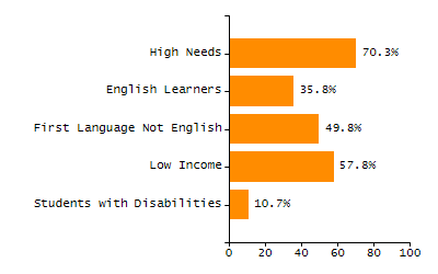 Bar chart showing selected student populations. Students with Disabilities: 11.8%, Low Income: 61.9%, First Language Not English: 21.8%, English Learners: 10.1%, High Needs: 71.7%.