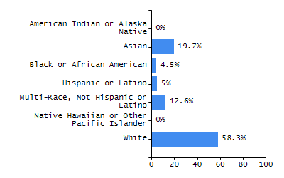 Bar chart showing selected student populations. Students with Disabilities: 25.5%, Low Income: 9.2%, First Language Not English: 5.2%, English Learners: 2.8%, High Needs: 31.2%.