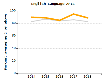 Bar chart showing selected student populations. High Needs: 45.9%, Low Income: 31.5%, Students with Disabilities: 19.8%, First Language Not English: 19%, English Learners: 6.5%.