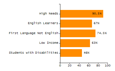 Bar chart showing student race and ethnicity percentages. White: 82.3%, Native Hawaiian or Other Pacific Islander: 0%, Multi-Race, Not Hispanic or Latino: 3.4%, Hispanic or Latino: 7.1%, Black or African American: 2.8%, Asian: 4.4%, American Indian or Alaska Native: 0%.