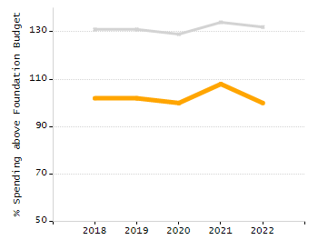 Bar chart showing selected student populations. Students with Disabilities: 19.1%, Low Income: 34.4%, First Language Not English: 2.4%, English Learners: 1.9%, High Needs: 46.2%.
