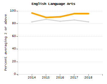 Bar chart showing student race and ethnicity percentages. White: 47.5%, Native Hawaiian or Other Pacific Islander: 0%, Multi-Race, Not Hispanic or Latino: 4.7%, Hispanic or Latino: 24.3%, Black or African American: 19.9%, Asian: 3%, American Indian or Alaska Native: 0.7%.