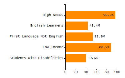 Bar chart showing selected student populations. Students with Disabilities: 21.5%, Low Income: 36.4%, First Language Not English: 34.9%, English Learners: 15.3%, High Needs: 55.1%.