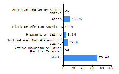 Bar chart showing selected student populations. Students with Disabilities: 14.7%, Low Income: 10.8%, First Language Not English: 3%, English Learners: 1.2%, High Needs: 23.2%.