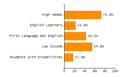 Bar chart showing selected student populations. Students with Disabilities: 17.8%, Low Income: 54.8%, First Language Not English: 43.2%, English Learners: 22.6%, High Needs: 72.9%.