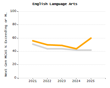 Bar chart showing selected student populations. Students with Disabilities: 24.5%, Low Income: 62.9%, First Language Not English: 15%, English Learners: 10.9%, High Needs: 71.5%.