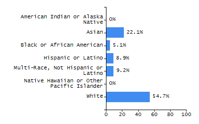 Bar chart showing selected student populations. Students with Disabilities: 25.3%, Low Income: 10.1%, First Language Not English: 4.7%, English Learners: 0.5%, High Needs: 31.8%.