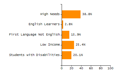 Bar chart showing selected student populations. Students with Disabilities: 15.6%, Low Income: 51.9%, First Language Not English: 27.3%, English Learners: 16.2%, High Needs: 65.6%.