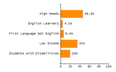 Bar chart showing student race and ethnicity percentages. White: 40.1%, Native Hawaiian or Other Pacific Islander: 0.1%, Multi-Race, Not Hispanic or Latino: 2.6%, Hispanic or Latino: 48.4%, Black or African American: 6.8%, Asian: 1.9%, American Indian or Alaska Native: 0.1%.