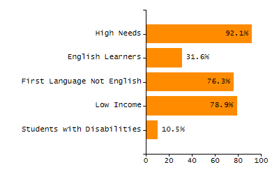 Bar chart showing selected student populations. Students with Disabilities: 10.5%, Low Income: 78.9%, First Language Not English: 76.3%, English Learners: 31.6%, High Needs: 92.1%.