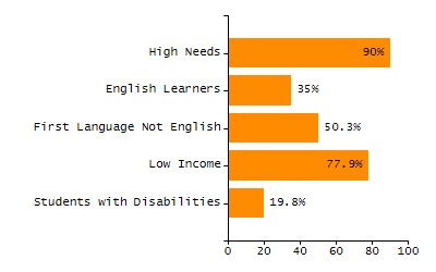 Bar chart showing student race and ethnicity percentages. White: 26.8%, Native Hawaiian or Other Pacific Islander: 0%, Multi-Race, Not Hispanic or Latino: 6.1%, Hispanic or Latino: 50.6%, Black or African American: 16.2%, Asian: 0.3%, American Indian or Alaska Native: 0.1%.