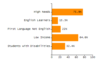 Bar chart showing student race and ethnicity percentages. White: 72.6%, Native Hawaiian or Other Pacific Islander: 0.1%, Multi-Race, Not Hispanic or Latino: 4.9%, Hispanic or Latino: 8.3%, Black or African American: 3.3%, Asian: 10.7%, American Indian or Alaska Native: 0%.