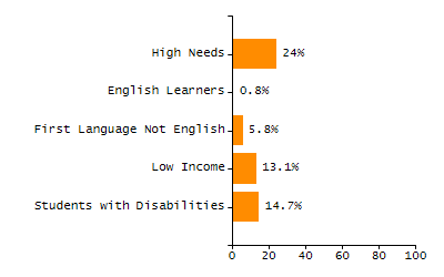 Bar chart showing student race and ethnicity percentages. White: 89%, Native Hawaiian or Other Pacific Islander: 0%, Multi-Race, Not Hispanic or Latino: 3.4%, Hispanic or Latino: 5.4%, Black or African American: 0.8%, Asian: 1.4%, American Indian or Alaska Native: 0%.