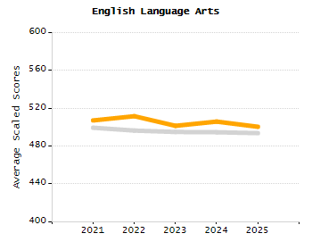 Bar chart showing selected student populations. Students with Disabilities: 22.4%, Low Income: 64.2%, First Language Not English: 15.8%, English Learners: 8.5%, High Needs: 71.6%.
