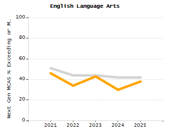 Bar chart showing selected student populations. Students with Disabilities: 19.3%, Low Income: 21.4%, First Language Not English: 3.5%, English Learners: 0.8%, High Needs: 35.2%.