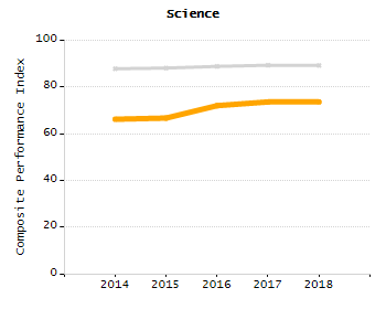 Bar chart showing selected student populations. Students with Disabilities: 13.1%, Low Income: 19.5%, First Language Not English: 42%, English Learners: 3.7%, High Needs: 31.6%.