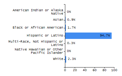 Bar chart showing selected student populations. Students with Disabilities: 22.2%, Low Income: 45.5%, First Language Not English: 22.2%, English Learners: 15.9%, High Needs: 57.1%.