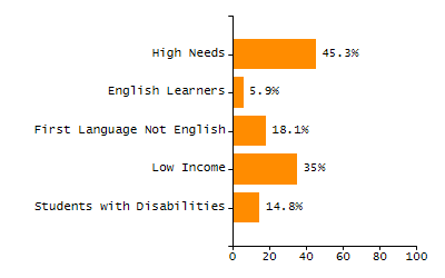 Bar chart showing selected student populations. Students with Disabilities: 15.6%, Low Income: 69.2%, First Language Not English: 22.9%, English Learners: 18.9%, High Needs: 75.7%.