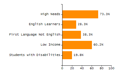 Bar chart showing student race and ethnicity percentages. White: 91.6%, Native Hawaiian or Other Pacific Islander: 0%, Multi-Race, Not Hispanic or Latino: 3.3%, Hispanic or Latino: 4.2%, Black or African American: 0.7%, Asian: 0.2%, American Indian or Alaska Native: 0%.