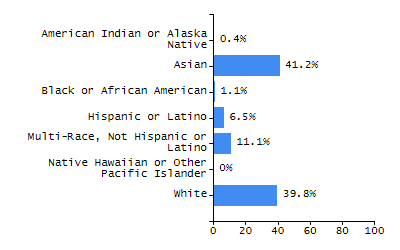 Bar chart showing student race and ethnicity percentages. White: 63.9%, Native Hawaiian or Other Pacific Islander: 0%, Multi-Race, Not Hispanic or Latino: 3.6%, Hispanic or Latino: 18.5%, Black or African American: 11.1%, Asian: 2.8%, American Indian or Alaska Native: 0.1%.