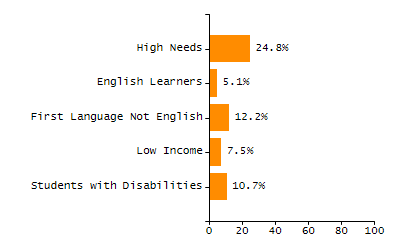 Bar chart showing selected student populations. Students with Disabilities: 18.3%, Low Income: 69.4%, First Language Not English: 7.1%, English Learners: 3.2%, High Needs: 75.4%.