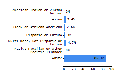 Bar chart showing selected student populations. Students with Disabilities: 21%, Low Income: 64.9%, First Language Not English: 43%, English Learners: 30.9%, High Needs: 75.9%.