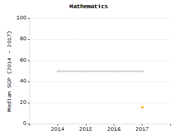 Bar chart showing selected student populations. Students with Disabilities: 16.1%, Low Income: 4.8%, First Language Not English: 13.7%, English Learners: 3.8%, High Needs: 25.2%.