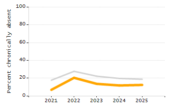 Bar chart showing selected student populations. Students with Disabilities: 24.5%, Low Income: 81.1%, First Language Not English: 34%, English Learners: 13.2%, High Needs: 86.8%.