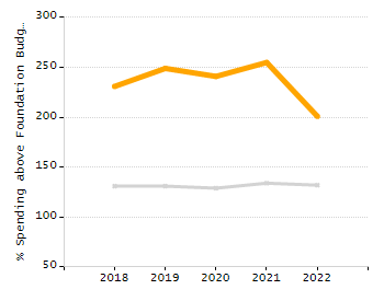 Bar chart showing selected student populations. High Needs: 45.9%, Low Income: 31.5%, Students with Disabilities: 19.8%, First Language Not English: 19%, English Learners: 6.5%.