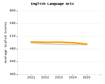 Bar chart showing selected student populations. Students with Disabilities: 21.9%, Low Income: 80.9%, First Language Not English: 21.1%, English Learners: 15.9%, High Needs: 86.9%.