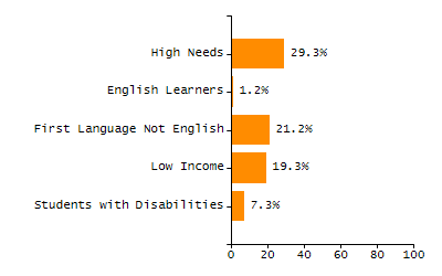 Bar chart showing selected student populations. Students with Disabilities: 15.5%, Low Income: 27.2%, First Language Not English: 53.4%, English Learners: 12.2%, High Needs: 46.4%.
