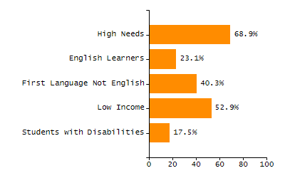 Bar chart showing student race and ethnicity percentages. White: 81%, Native Hawaiian or Other Pacific Islander: 0%, Multi-Race, Not Hispanic or Latino: 2.9%, Hispanic or Latino: 12.2%, Black or African American: 2.2%, Asian: 1.3%, American Indian or Alaska Native: 0.4%.