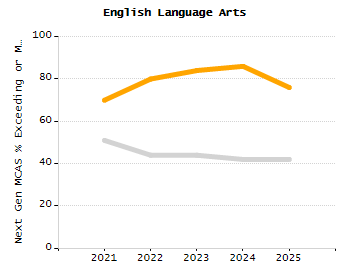Bar chart showing selected student populations. Students with Disabilities: 17.4%, Low Income: 8.1%, First Language Not English: 13.4%, English Learners: 3.1%, High Needs: 27.1%.