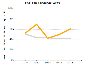 Bar chart showing selected student populations. Students with Disabilities: 21.6%, Low Income: 34.5%, First Language Not English: 10.8%, English Learners: 5.4%, High Needs: 50%.