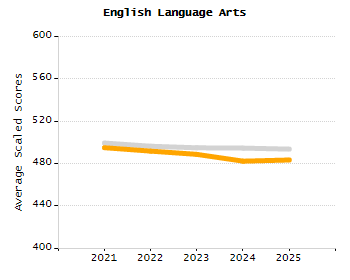 Bar chart showing selected student populations. Students with Disabilities: 15.7%, Low Income: 44.4%, First Language Not English: 62.2%, English Learners: 17.2%, High Needs: 65.7%.
