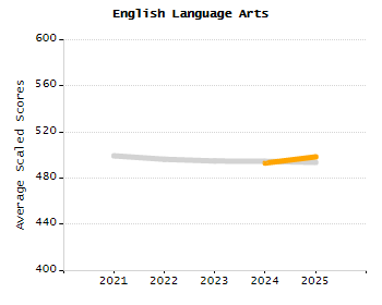 Bar chart showing selected student populations. Students with Disabilities: 18%, Low Income: 28%, First Language Not English: 0.8%, English Learners: 0.4%, High Needs: 41%.
