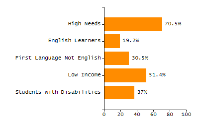 Bar chart showing selected student populations. Students with Disabilities: 15.9%, Low Income: 22%, First Language Not English: 5.7%, English Learners: 2%, High Needs: 36.2%.