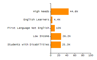 Bar chart showing selected student populations. Students with Disabilities: 21.1%, Low Income: 14.4%, First Language Not English: 8.3%, English Learners: 0%, High Needs: 31.9%.