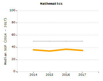 Bar chart showing selected student populations. Students with Disabilities: 32.4%, Low Income: 28.9%, First Language Not English: 43.4%, English Learners: 23.7%, High Needs: 61.8%.