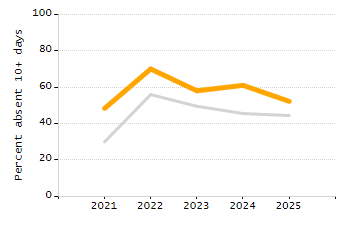 Bar chart showing selected student populations. High Needs: 45.9%, Low Income: 31.5%, Students with Disabilities: 19.8%, First Language Not English: 19%, English Learners: 6.5%.