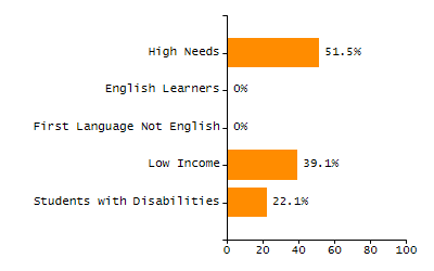 Bar chart showing student race and ethnicity percentages. White: 73.5%, Native Hawaiian or Other Pacific Islander: 0.3%, Multi-Race, Not Hispanic or Latino: 4.2%, Hispanic or Latino: 15.3%, Black or African American: 2.2%, Asian: 4.2%, American Indian or Alaska Native: 0.3%.
