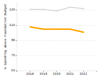 Bar chart showing selected student populations. Students with Disabilities: 16%, Low Income: 11.9%, First Language Not English: 29%, English Learners: 12.9%, High Needs: 37.5%.