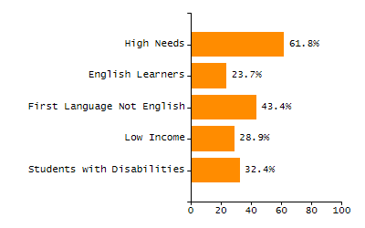 Bar chart showing selected student populations. Students with Disabilities: 22.7%, Low Income: 27.7%, First Language Not English: 26.6%, English Learners: 4.7%, High Needs: 43.8%.