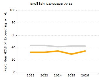 Bar chart showing selected student populations. Students with Disabilities: 20.6%, Low Income: 57.8%, First Language Not English: 1.3%, English Learners: 0.3%, High Needs: 64%.
