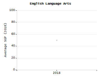 Bar chart showing selected student populations. Students with Disabilities: 15%, Low Income: 8.7%, First Language Not English: 2.1%, English Learners: 0.2%, High Needs: 21.1%.