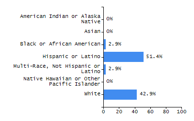 Bar chart showing student race and ethnicity percentages. White: 4.8%, Native Hawaiian or Other Pacific Islander: 0%, Multi-Race, Not Hispanic or Latino: 1.4%, Hispanic or Latino: 85.7%, Black or African American: 6.9%, Asian: 1.2%, American Indian or Alaska Native: 0%.