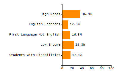 Bar chart showing selected student populations. Students with Disabilities: 16.8%, Low Income: 10.9%, First Language Not English: 1.7%, English Learners: 1.2%, High Needs: 24%.