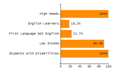 Bar chart showing selected student populations. Students with Disabilities: 100%, Low Income: 90.9%, First Language Not English: 22.7%, English Learners: 18.2%, High Needs: 100%.